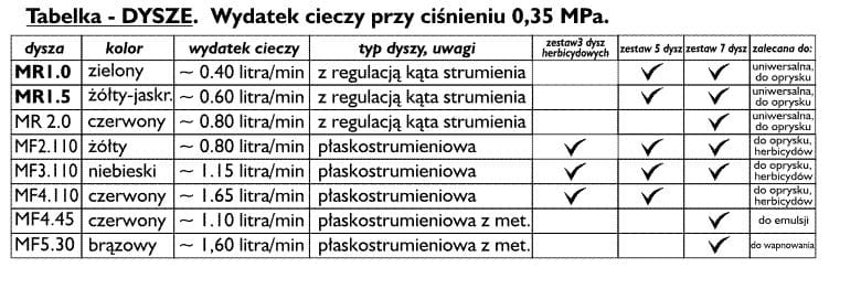 dysze Marolex rodzaje parametry